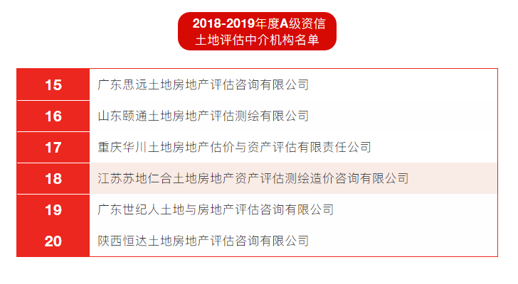 2018-2019年度A級資信土地評估中介機構(gòu)名單